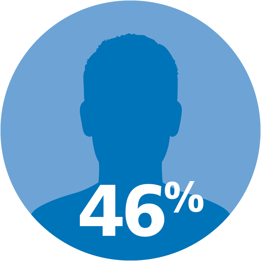 male headshot silhouette labeled 46%