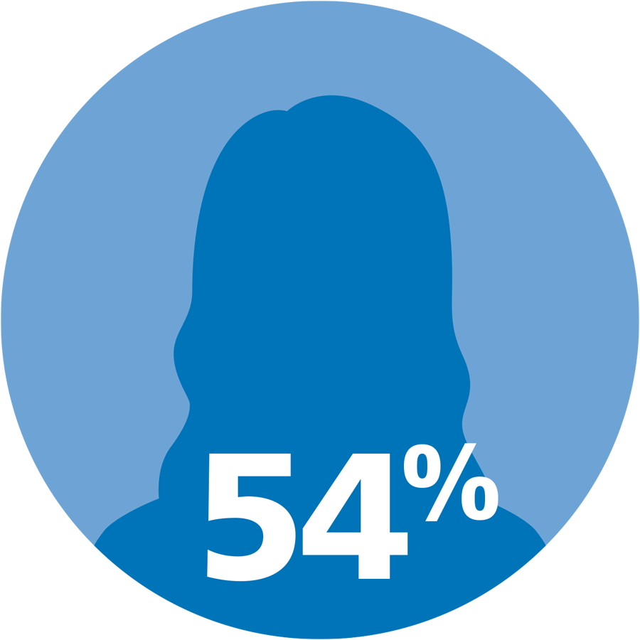 woman headshot silhouette labeled 54%