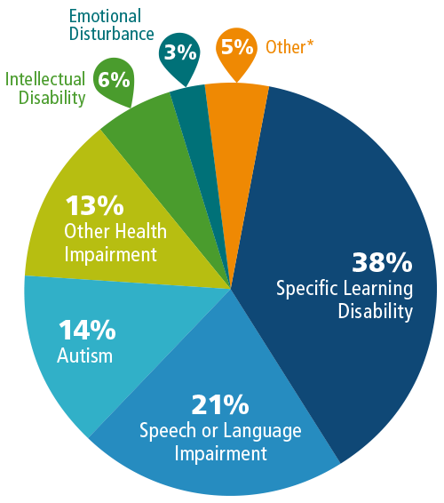 2017–18 California Students with disabilities, by Type of Disability