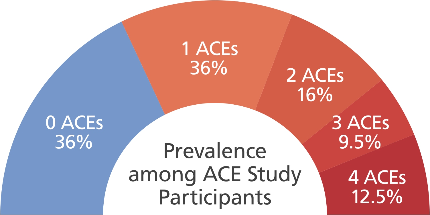 Prevalence among ACE Study Participants graph