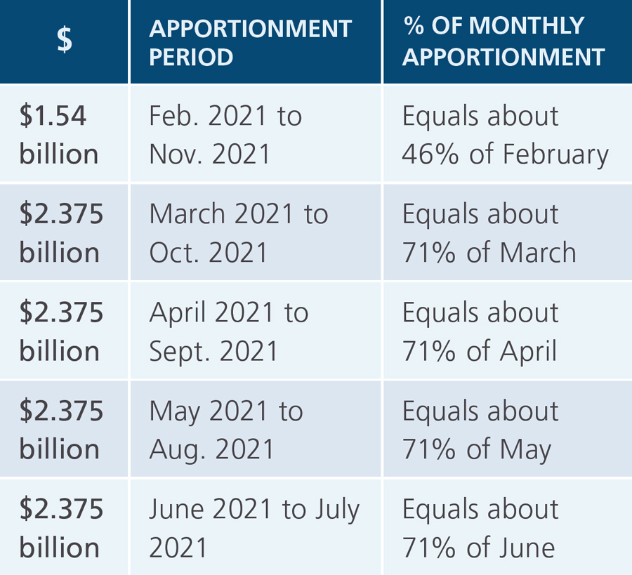 Table of the Budget Year (2020–21) – $11.06 billion total