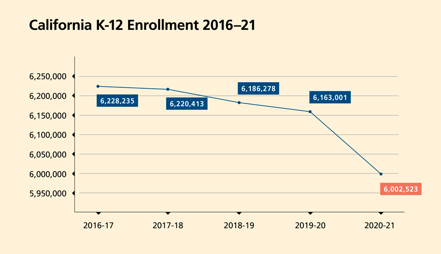 California K-12 Enrollment 2016–21 Graph