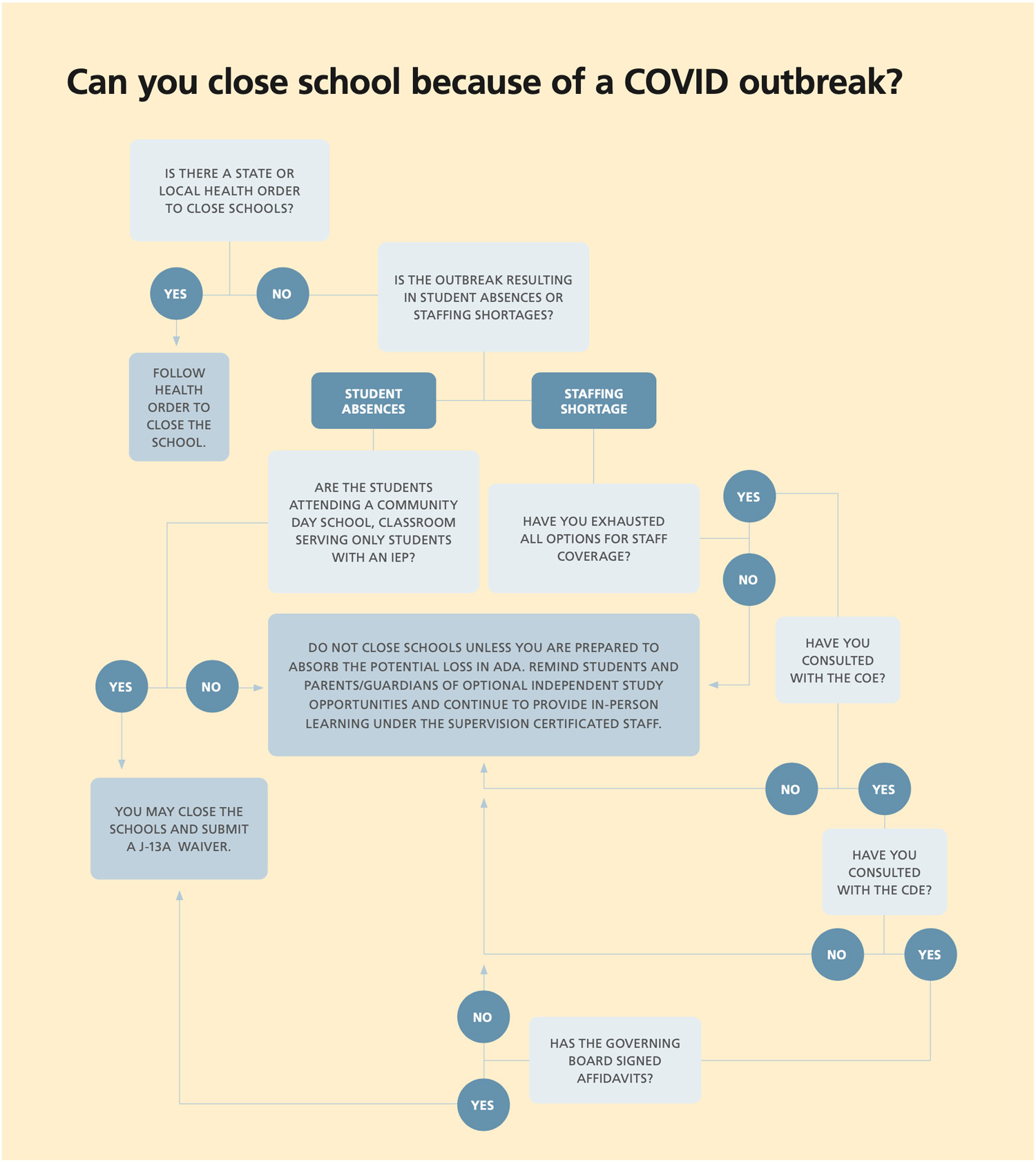 COVID outbreak school closure flow chart