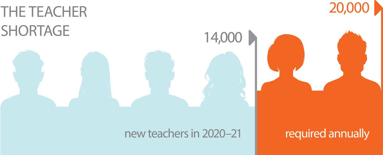 four blue silhouettes of peoples head on the left with 14,000 new teachers in 2020-21 and two orange silhouettes of peoples heads saying 20,000 teachers are required annually