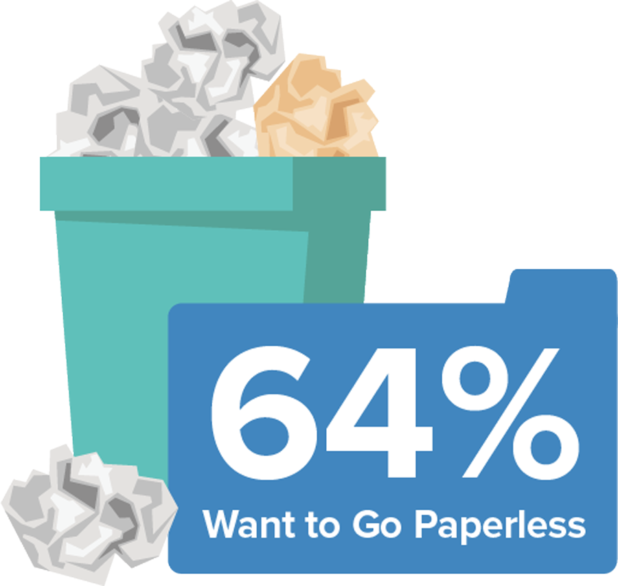 64% want to go paperless