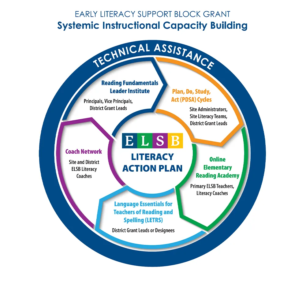 ELSB Literacy action plan infographic