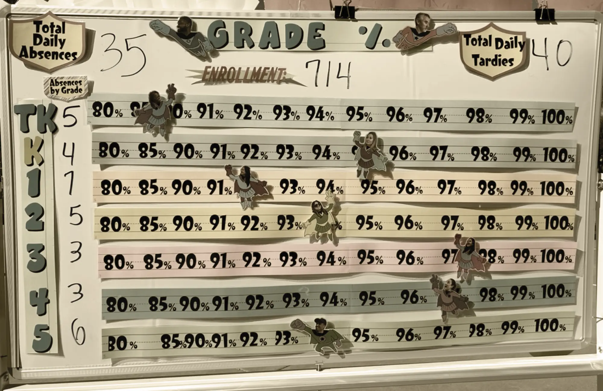 A white board displaying attendance data, labeled "Grade %." Several ribbons run horizontally with percentage goals, and small cutouts of students dressed as superheroes track the progress for each grade level.