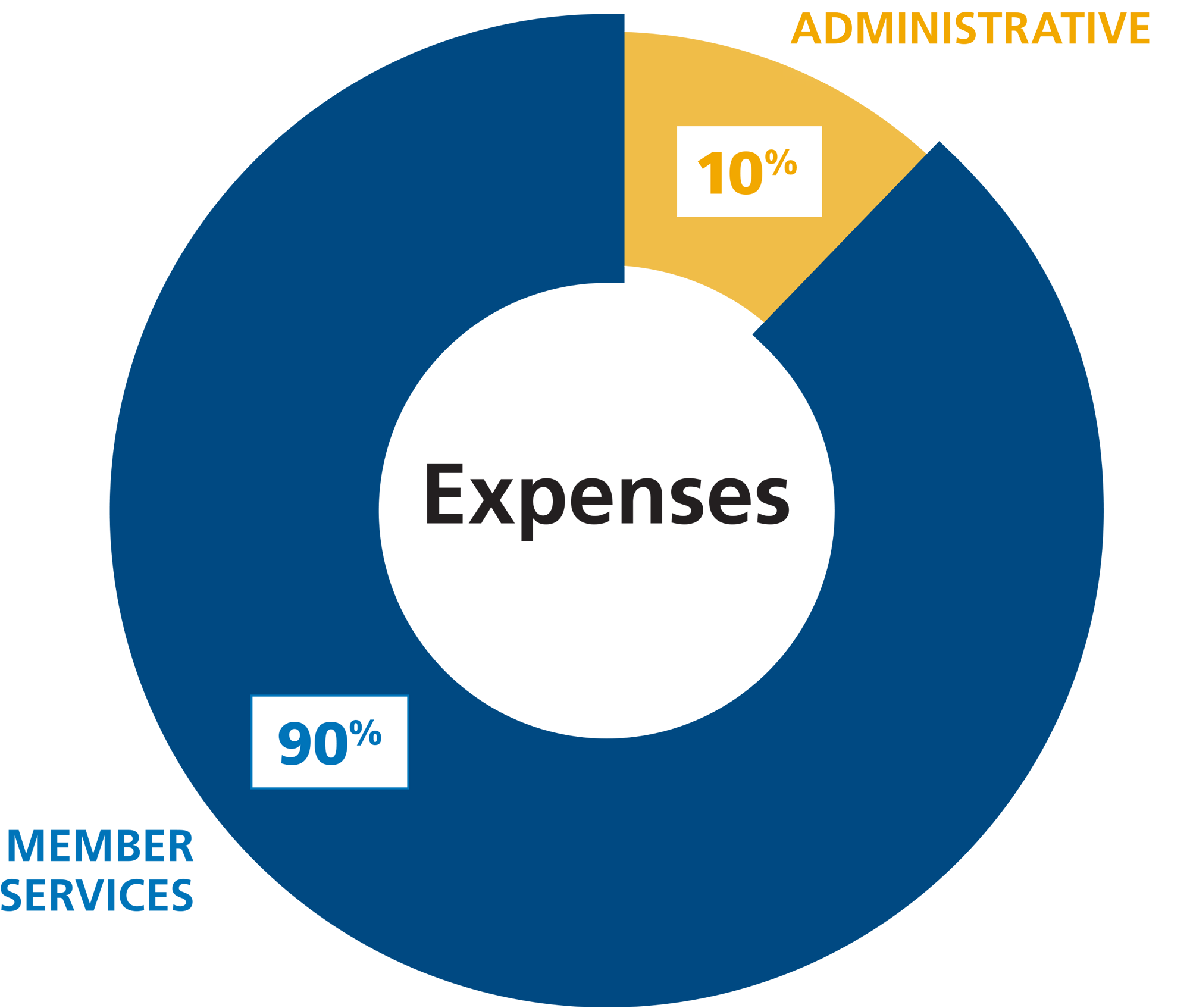 CSBA Expenses donut chart